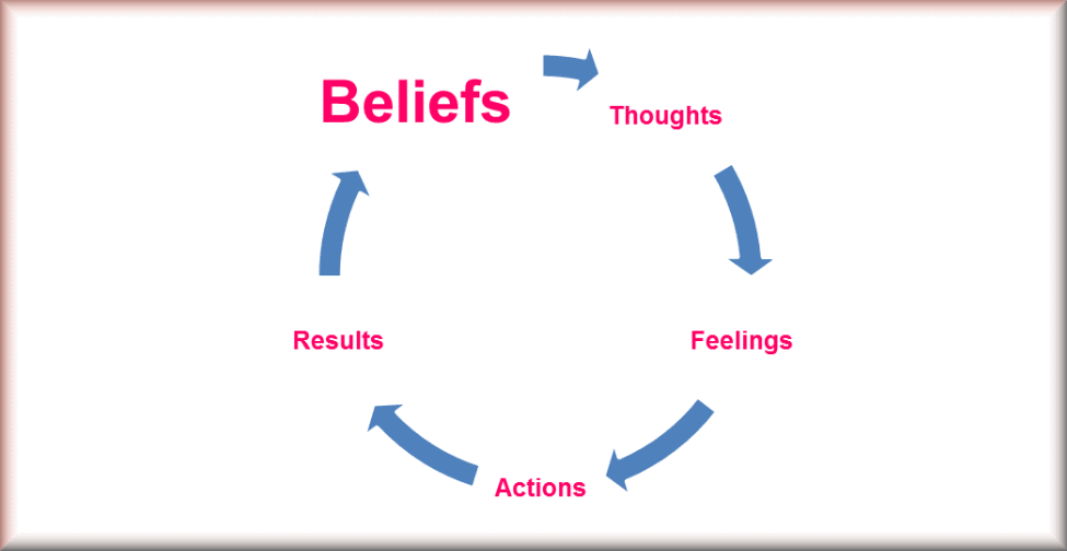 The formula of thoughts + actions = results is key!  How To Use The Law of Attraction the right way. 