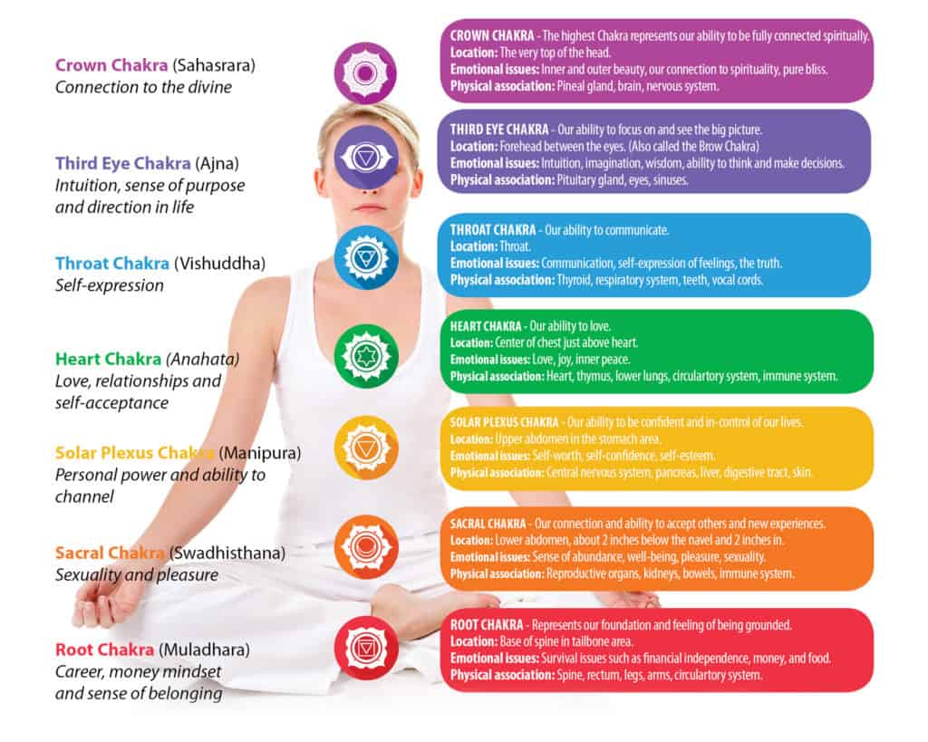 Chakras and their locations - chakra stones