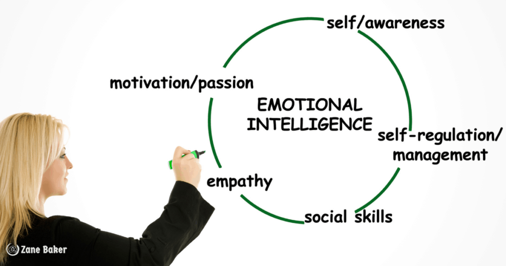 According to Goleman, emotional intelligence is composed of five characteristics or components. They are self-awareness, self-management (self-regulation), empathy (emotional sensitivity), motivation, and social skills.
