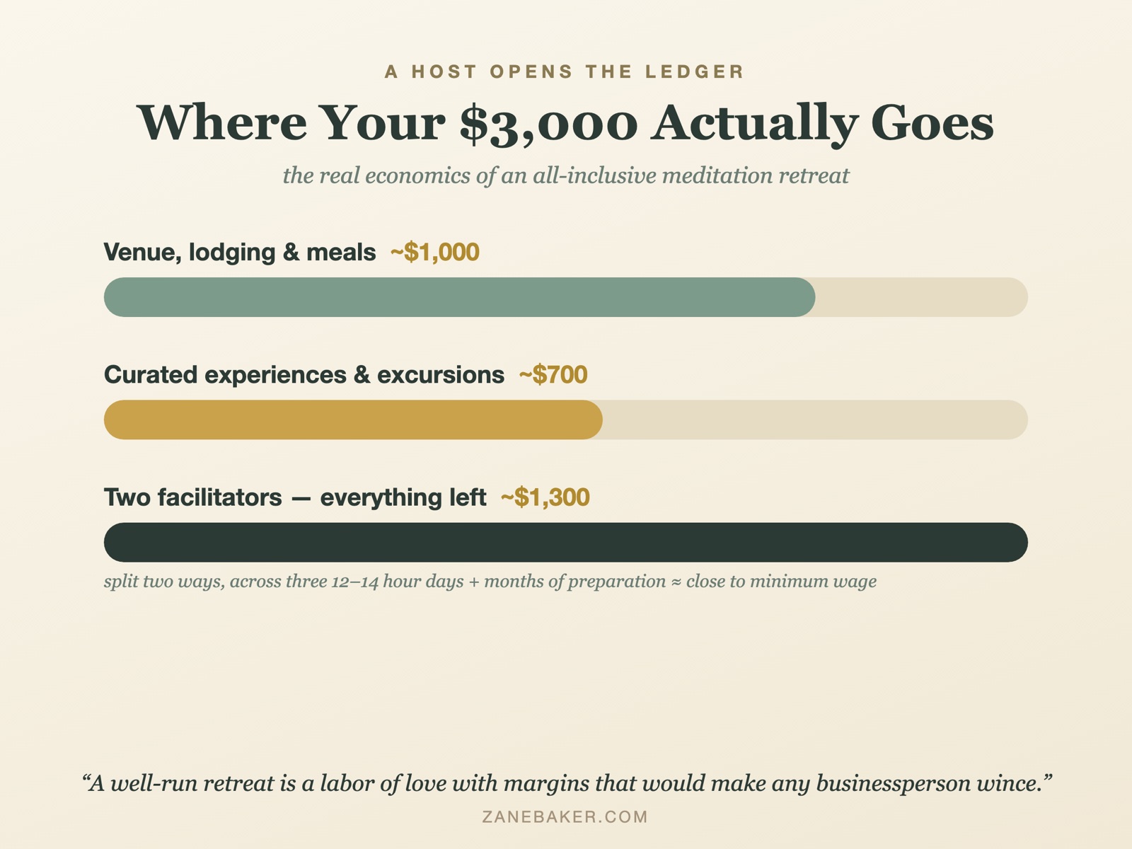 Meditation retreat cost breakdown: where a $3,000 all-inclusive retreat fee actually goes — venue, experiences, facilitators